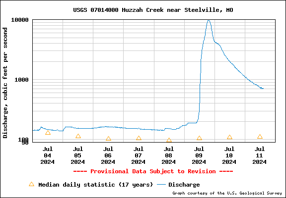 Graph depicting water discharge in cubic feet per second at Huzzah Creek near Steelville, MO, from July 4 to July 11, 2024. A significant spike is observed on July 5, reaching near 10,000 cfs, then gradually declining. Median daily statistic (17 years) indicated by orange triangles.